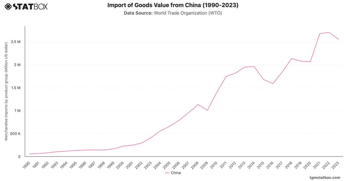 Import of Goods Value from China (1990-2023)|Chart|TGM StatBox