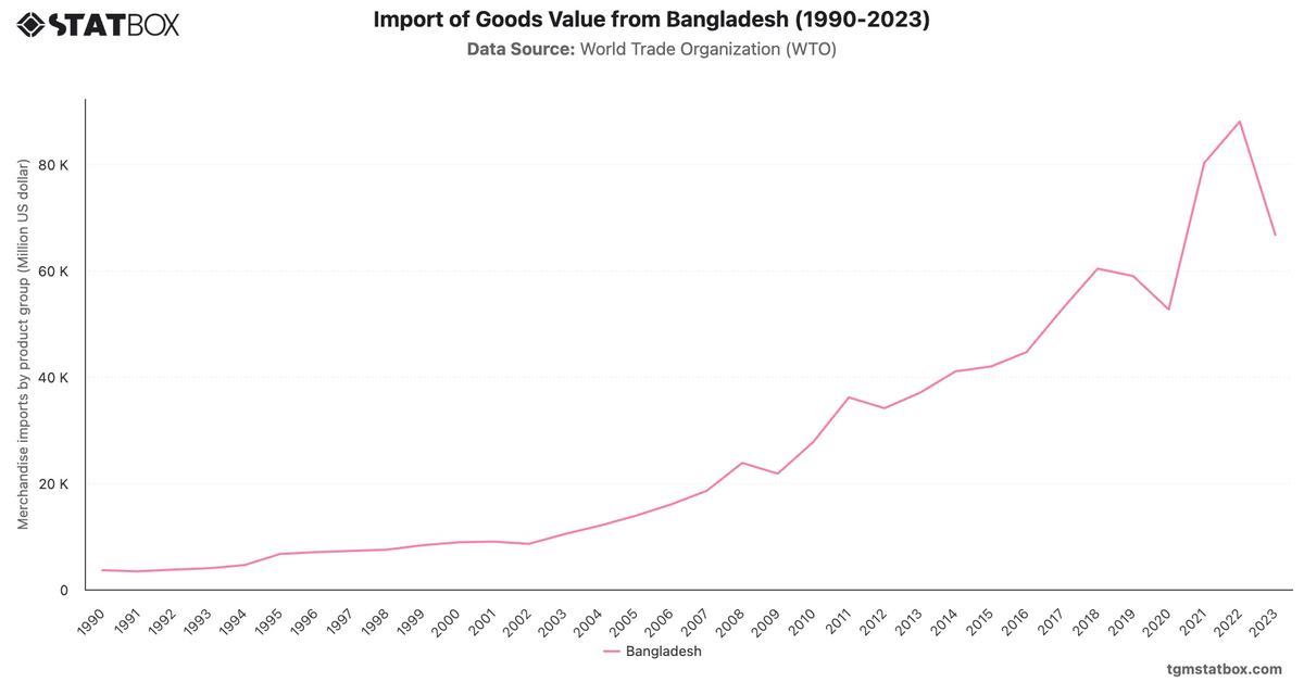 Import of Goods Value from Bangladesh (1990-2023)|Chart|TGM StatBox