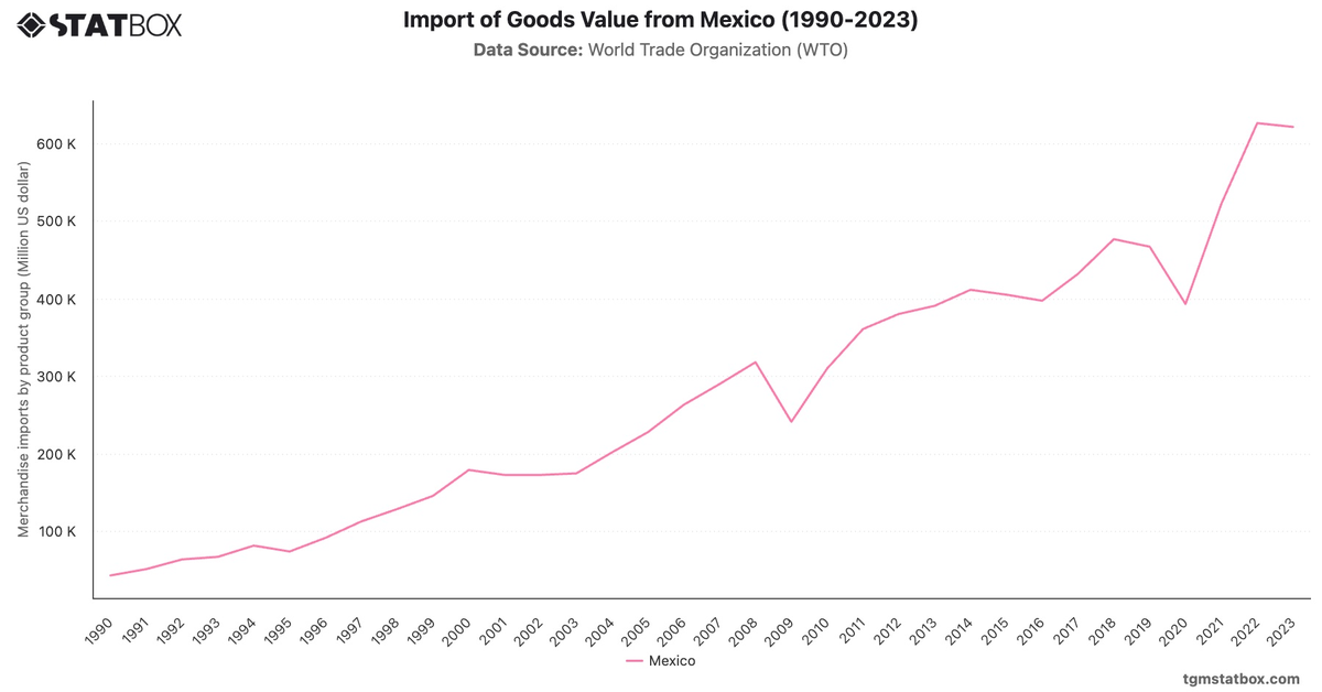 Import of Goods Value from Mexico (1990-2023)|Chart|TGM StatBox