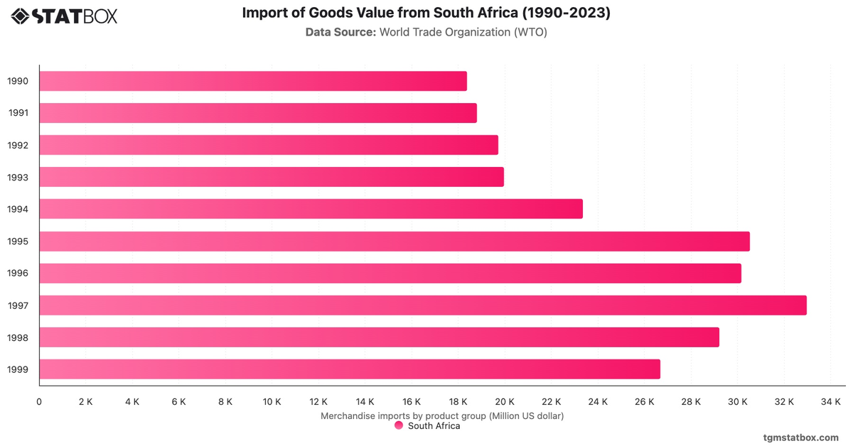 Import of Goods Value from South Africa (1990-2023)|Chart|TGM StatBox