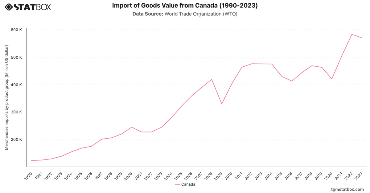 Import of Goods Value from Canada (1990-2023)|Chart|TGM StatBox