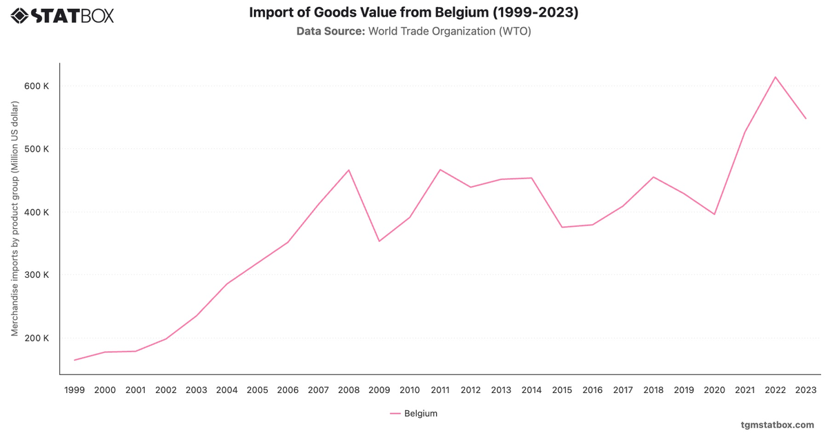 Import of Goods Value from Belgium (1999-2023)|Chart|TGM StatBox