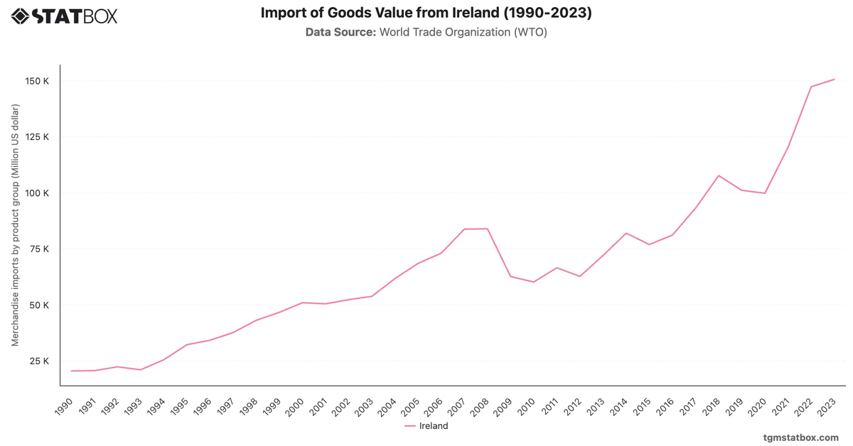 Import of Goods Value from Ireland (1990-2023)|Chart|TGM StatBox