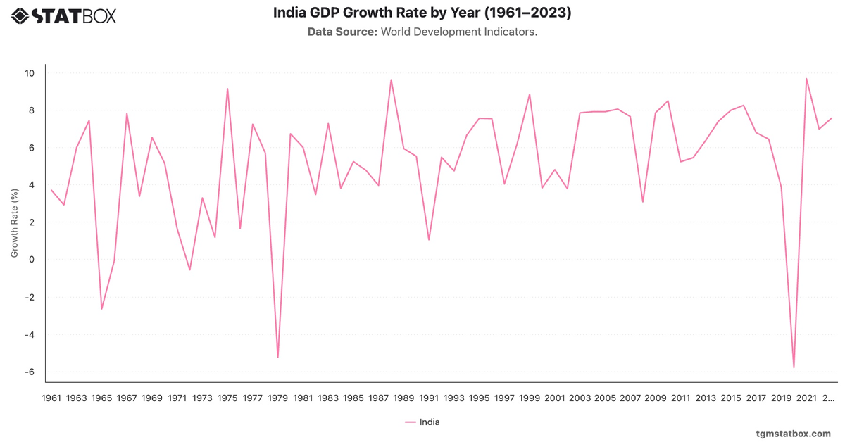 India GDP Growth Rate by Year (1961–2023)|Chart|TGM StatBox