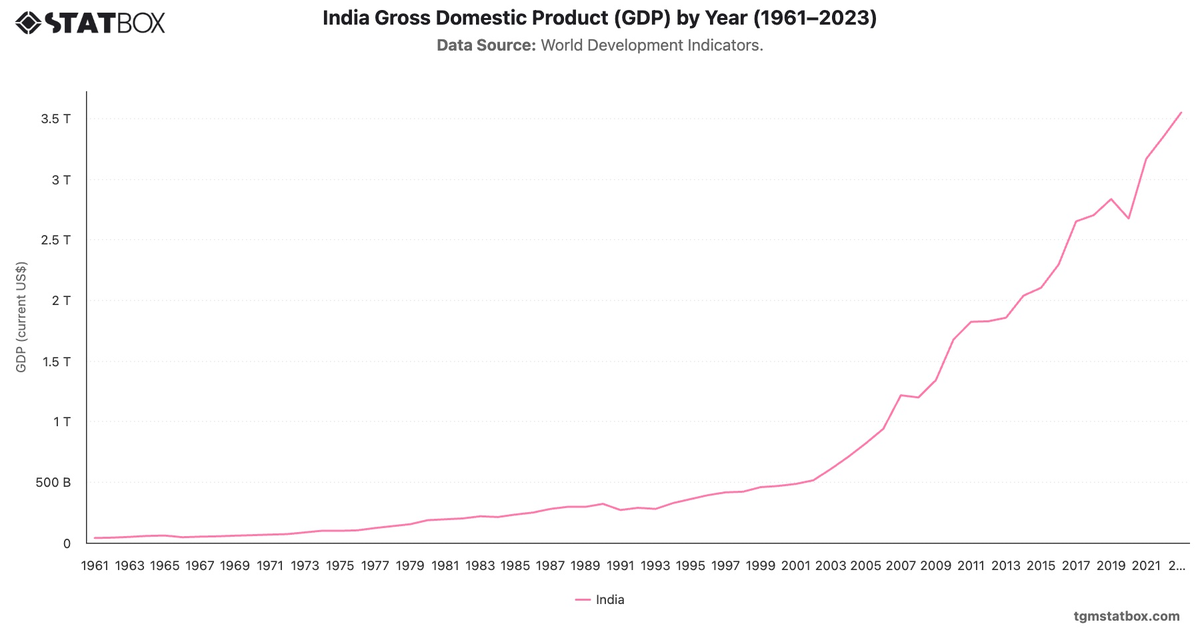 India Gross Domestic Product (GDP) by Year (1961–2023)|Chart|TGM StatBox