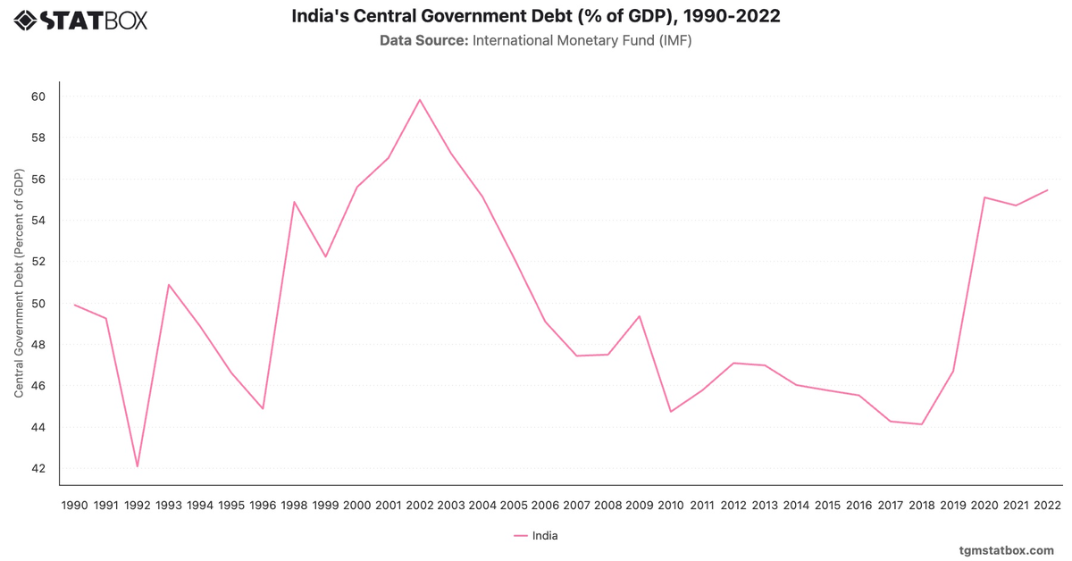 India's Central Government Debt (% of GDP), 1990-2022|Chart|TGM StatBox