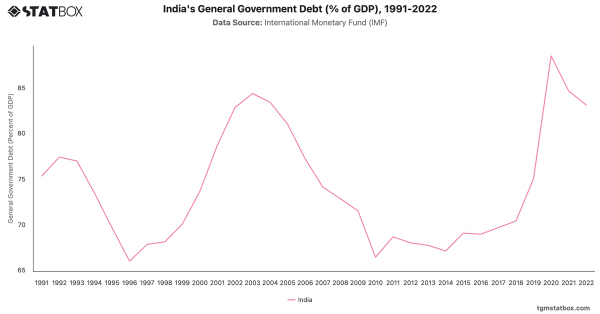 India's General Government Debt (% of GDP), 1991-2022|Chart|TGM StatBox