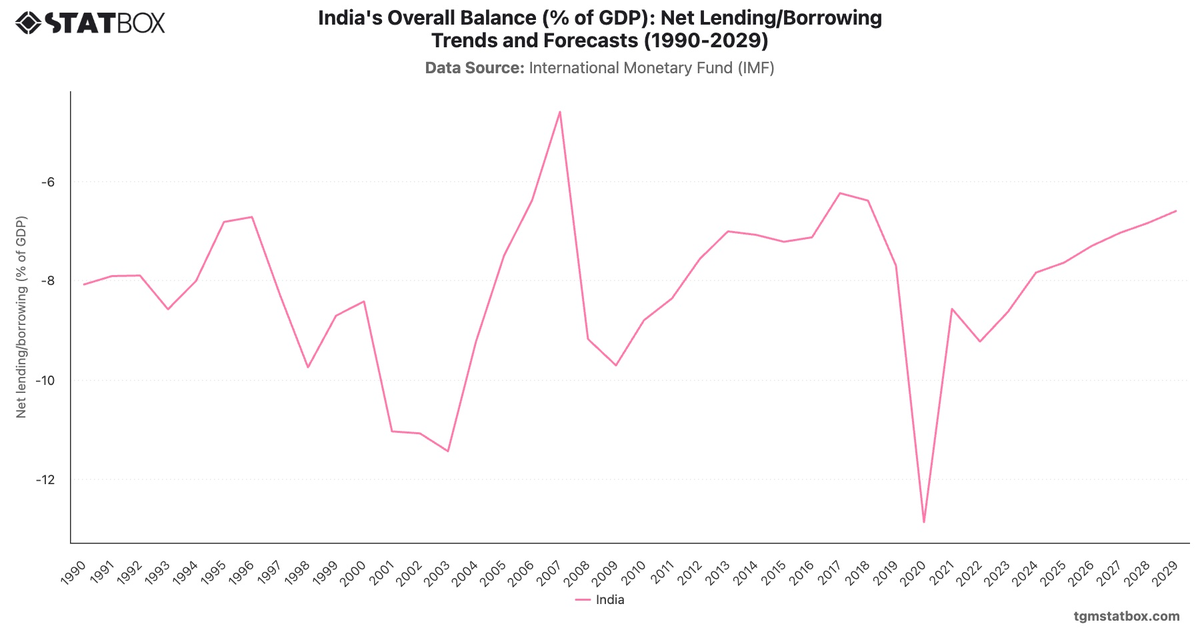 India's Overall Balance (% of GDP): Net Lending/Borrowing Trends and Forecasts (1990-2029)|Chart|TGM StatBox
