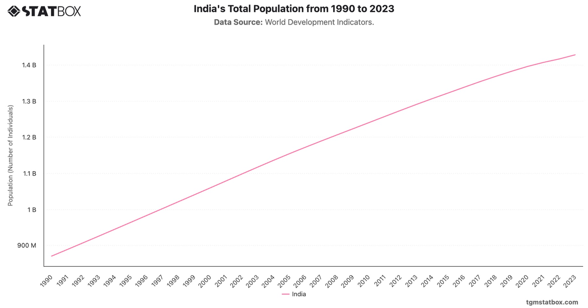 India's Total Population from 1990 to 2023|Chart|TGM StatBox