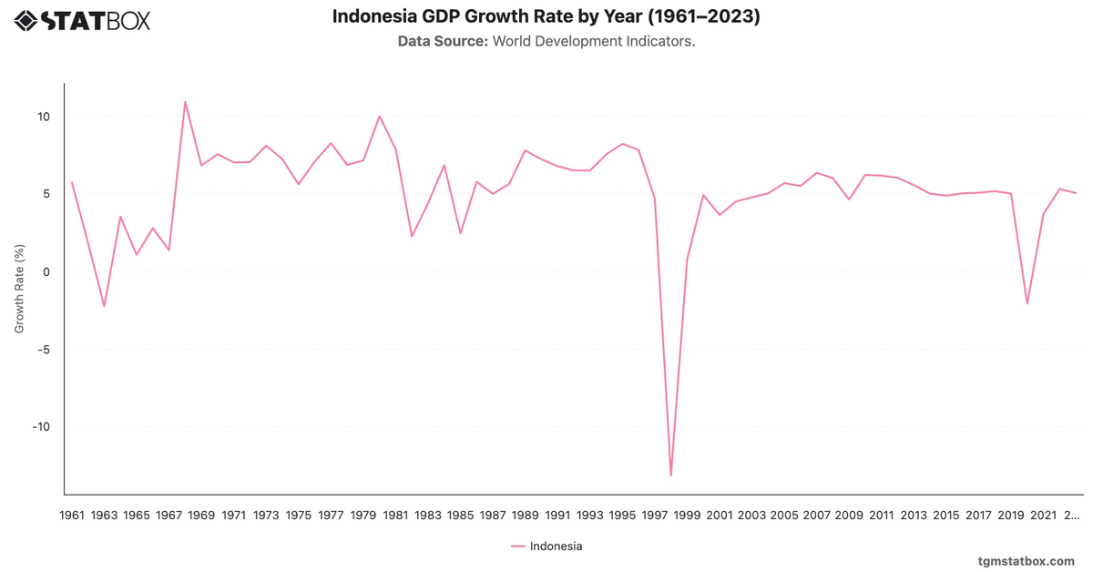 Indonesia GDP Growth Rate by Year (1961–2023)|Chart|TGM StatBox