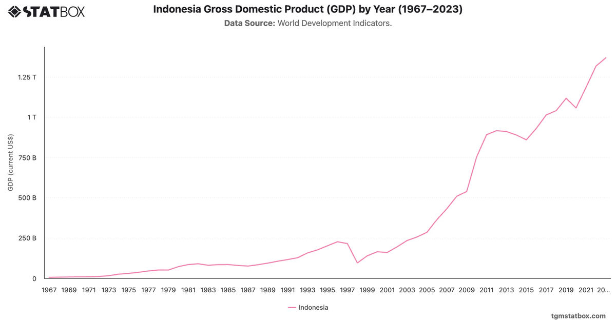 Indonesia Gross Domestic Product (GDP) by Year (1967–2023)|Chart|TGM StatBox