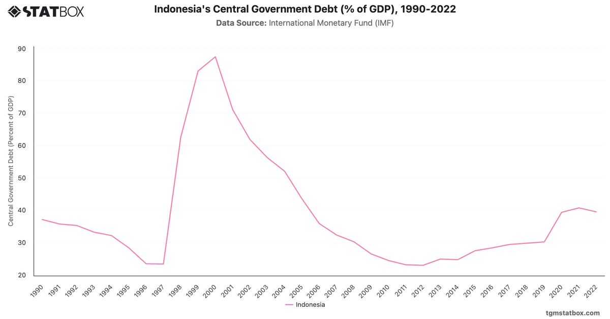 Indonesia's Central Government Debt (% of GDP), 1990-2022|Chart|TGM StatBox