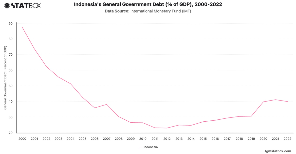 Indonesia's General Government Debt (% of GDP), 2000-2022|Chart|TGM StatBox