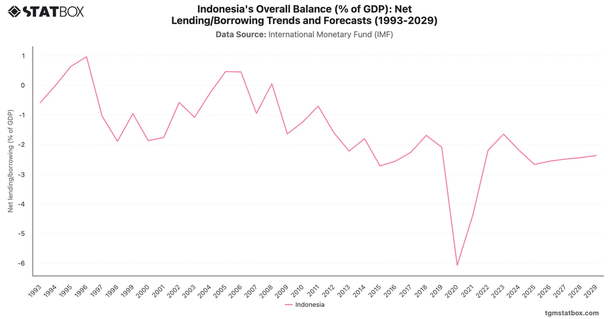 Indonesia's Overall Balance (% of GDP): Net Lending/Borrowing Trends and Forecasts (1993-2029)|Chart|TGM StatBox