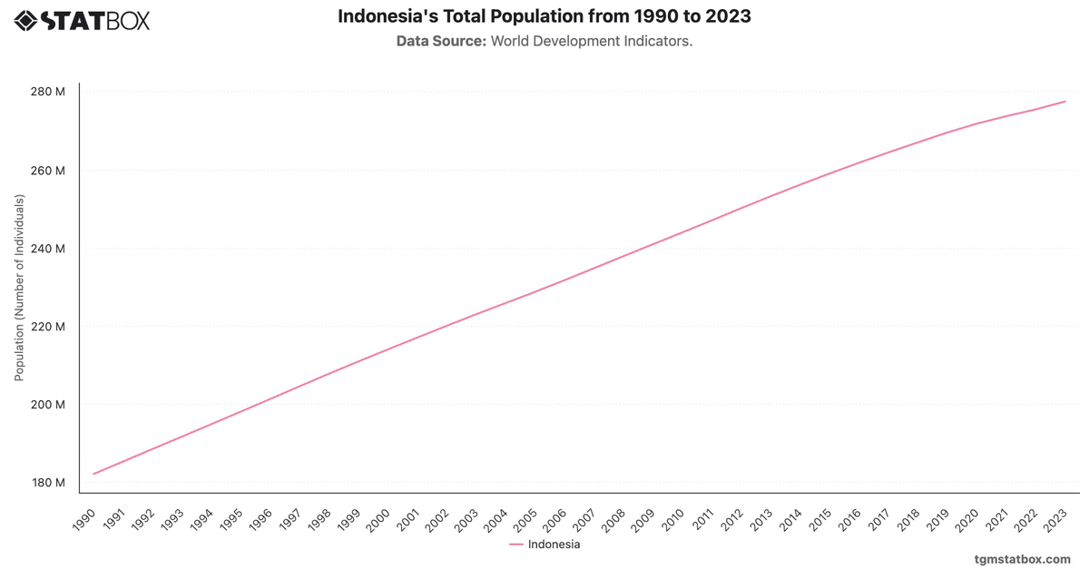 Indonesia's Total Population from 1990 to 2023|Chart|TGM StatBox