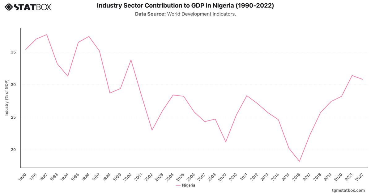 Industry Sector Contribution to GDP in Nigeria (1990-2022)|Chart|TGM StatBox