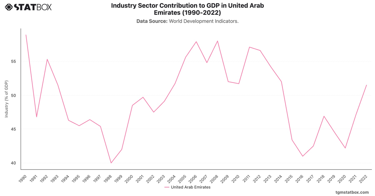 Industry Sector Contribution to GDP in United Arab Emirates (1990-2022)|Chart|TGM StatBox