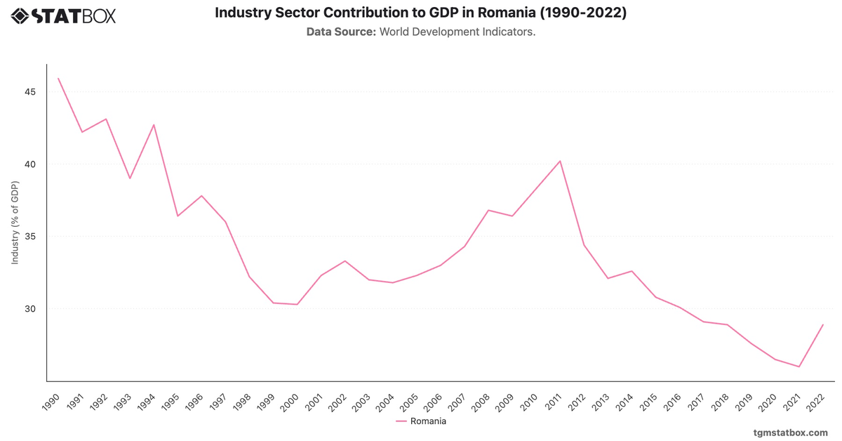 Industry Sector Contribution to GDP in Romania (1990-2022)|Chart|TGM StatBox