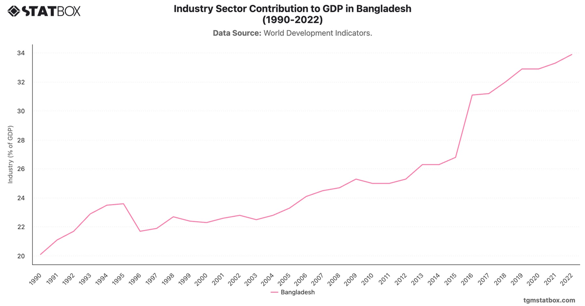 Industry Sector Contribution to GDP in Bangladesh (1990-2022)|Chart|TGM StatBox