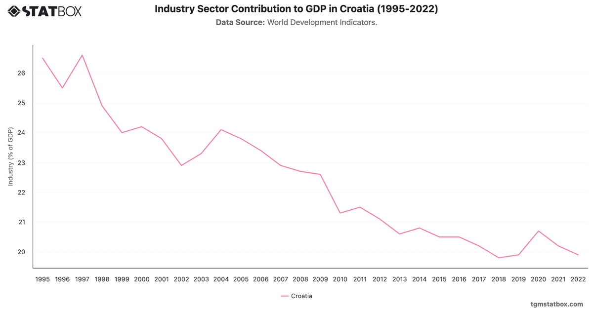 Industry Sector Contribution to GDP in Croatia (1995-2022)|Chart|TGM StatBox