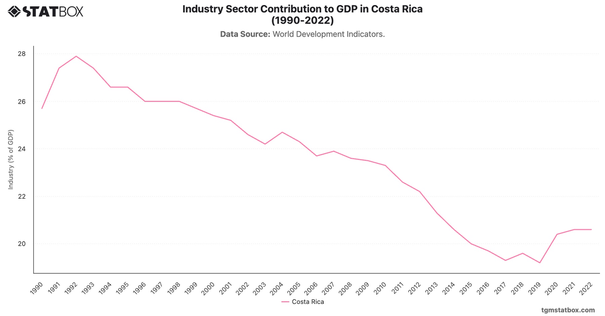 Industry Sector Contribution to GDP in Costa Rica (1990-2022)|Chart|TGM StatBox