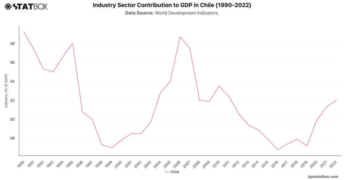 Industry Sector Contribution to GDP in Chile (1990-2022)|Chart|TGM StatBox