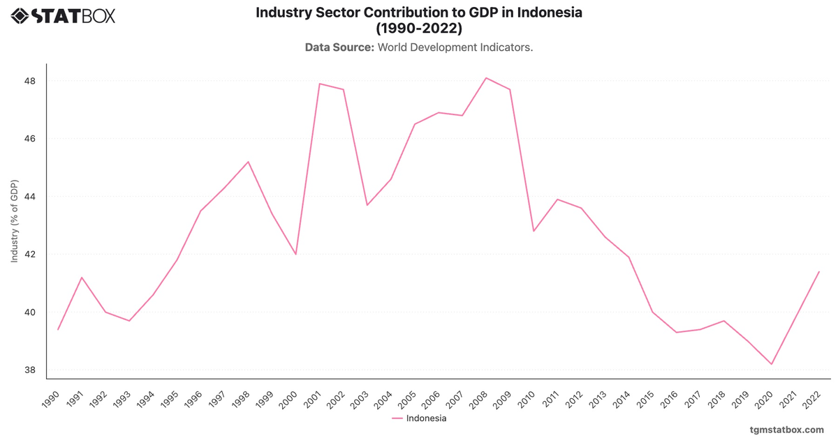 Industry Sector Contribution to GDP in Indonesia (1990-2022)|Chart|TGM StatBox