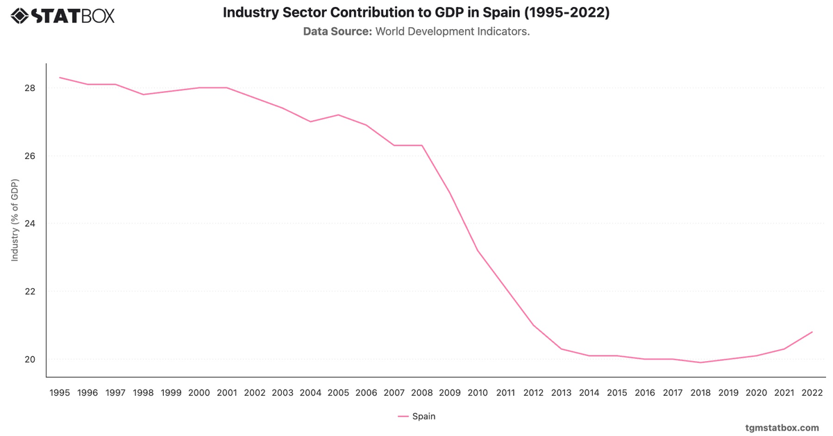 Industry Sector Contribution to GDP in Spain (1995-2022)|Chart|TGM StatBox