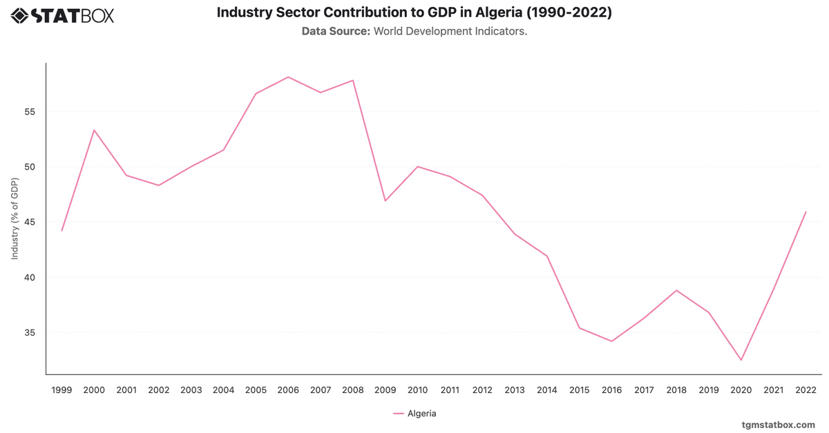 Industry Sector Contribution to GDP in Algeria (1990-2022)|Chart|TGM StatBox
