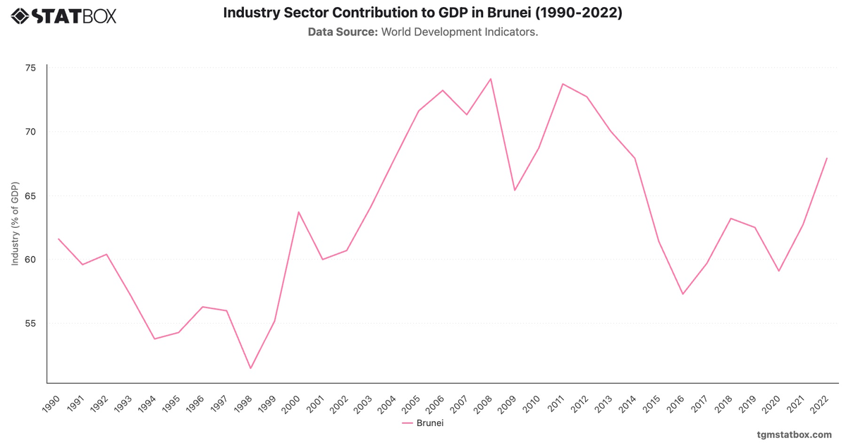 Industry Sector Contribution to GDP in Brunei (1990-2022)|Chart|TGM StatBox