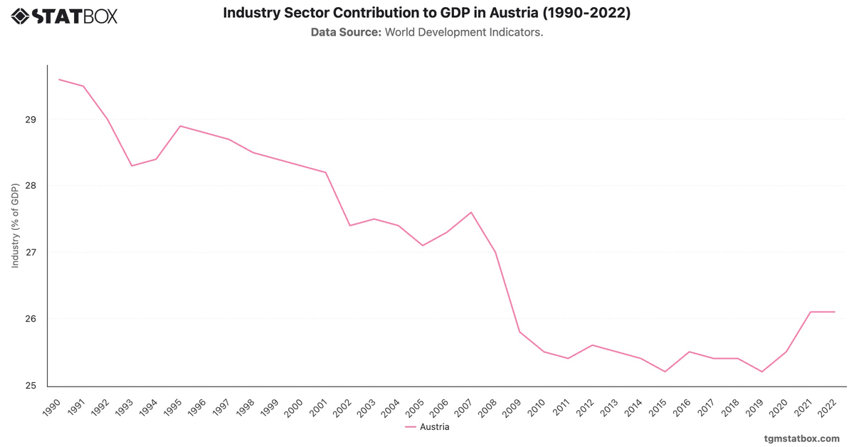Industry Sector Contribution to GDP in Austria (1990-2022)|Chart|TGM StatBox