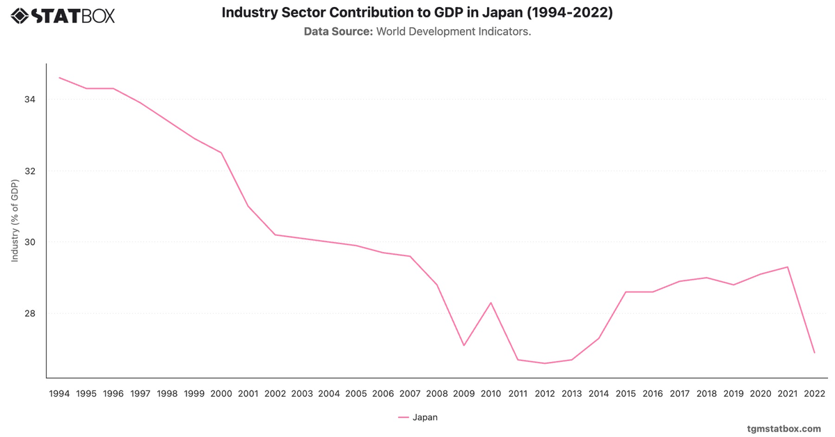 Industry Sector Contribution to GDP in Japan (1994-2022)|Chart|TGM StatBox