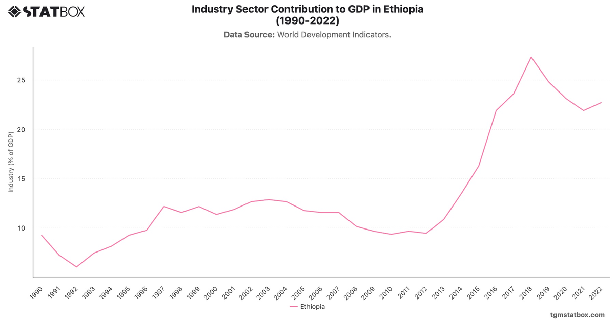 Industry Sector Contribution to GDP in Ethiopia (1990-2022)|Chart|TGM StatBox
