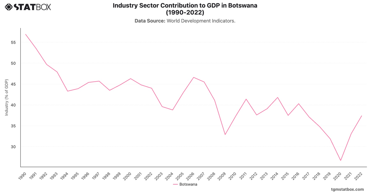 Industry Sector Contribution to GDP in Botswana (1990-2022)|Chart|TGM StatBox