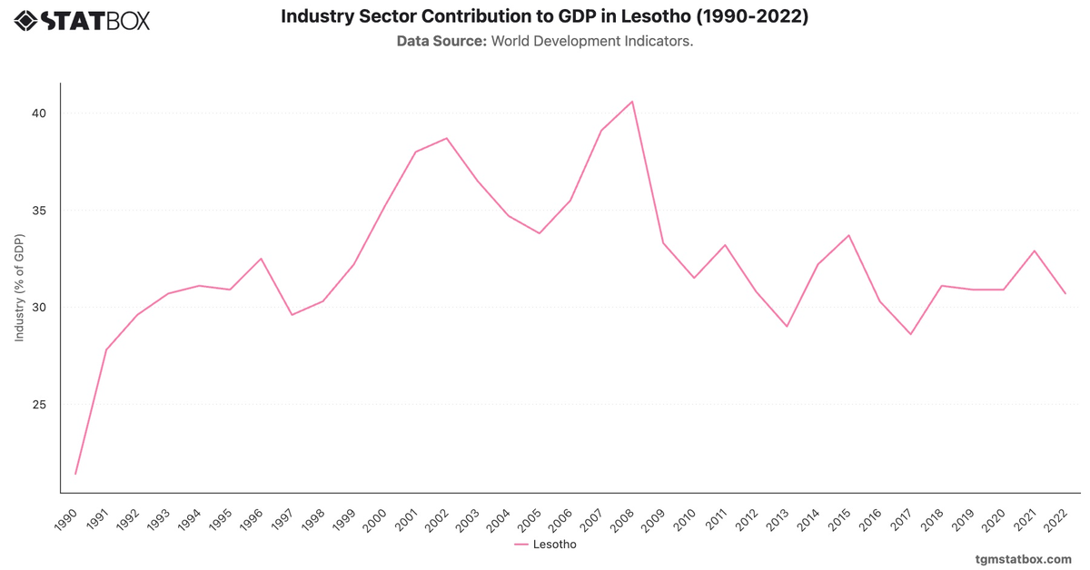 Industry Sector Contribution to GDP in Lesotho (1990-2022)|Chart|TGM StatBox