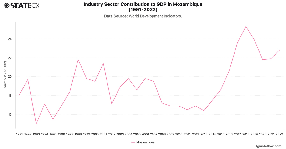 Industry Sector Contribution to GDP in Mozambique (1991-2022)|Chart|TGM StatBox
