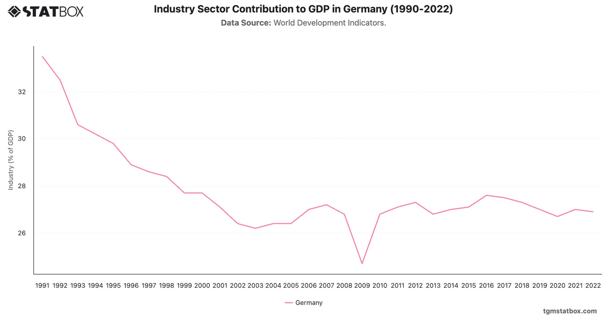 Industry Sector Contribution to GDP in Germany (1990-2022)|Chart|TGM StatBox