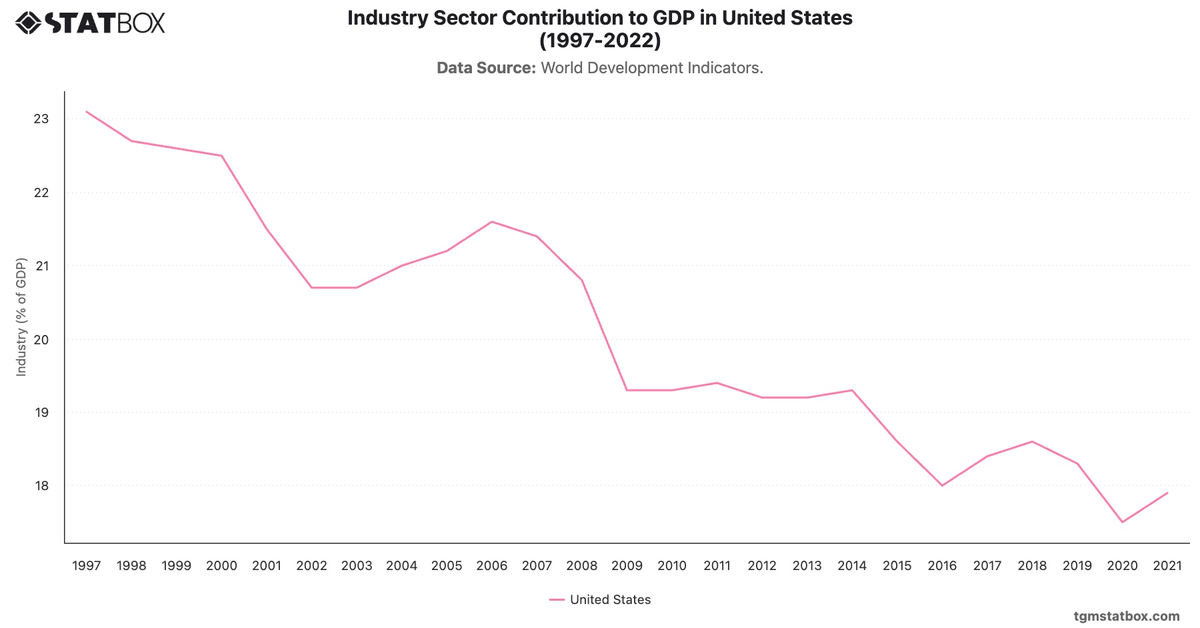 Industry Sector Contribution to GDP in United States (1997-2022)|Chart|TGM StatBox