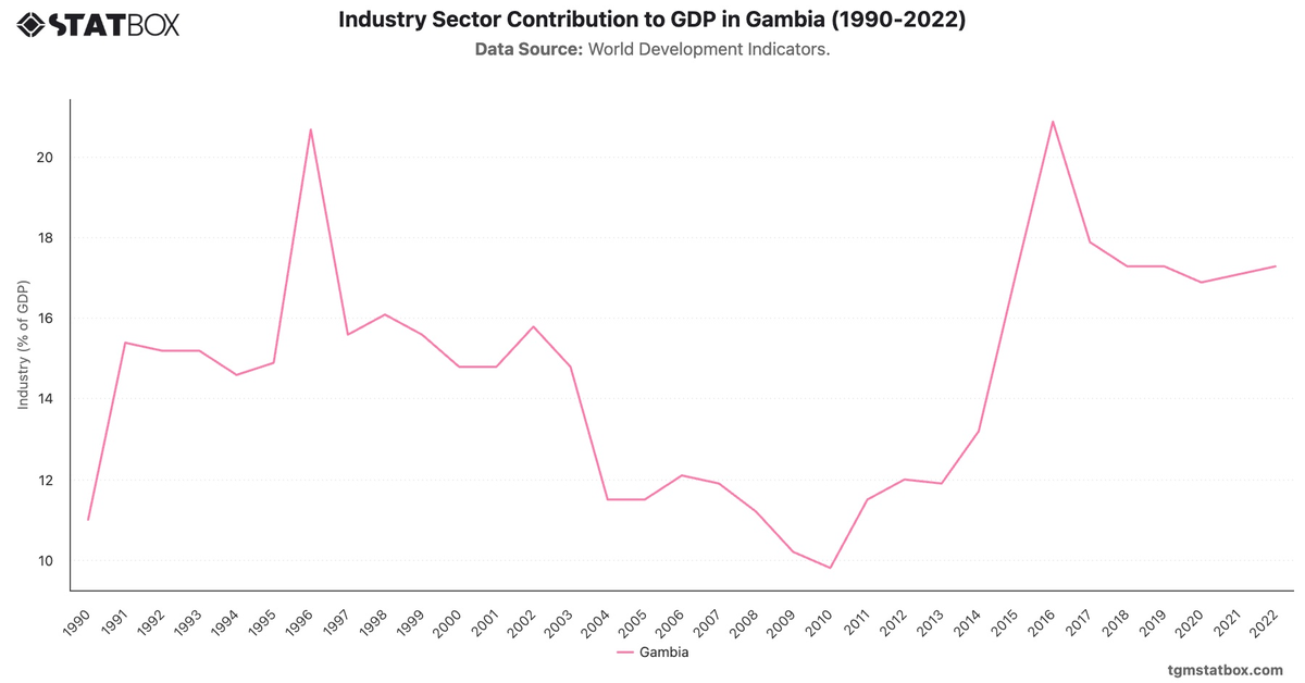 Industry Sector Contribution to GDP in Gambia (1990-2022)|Chart|TGM StatBox