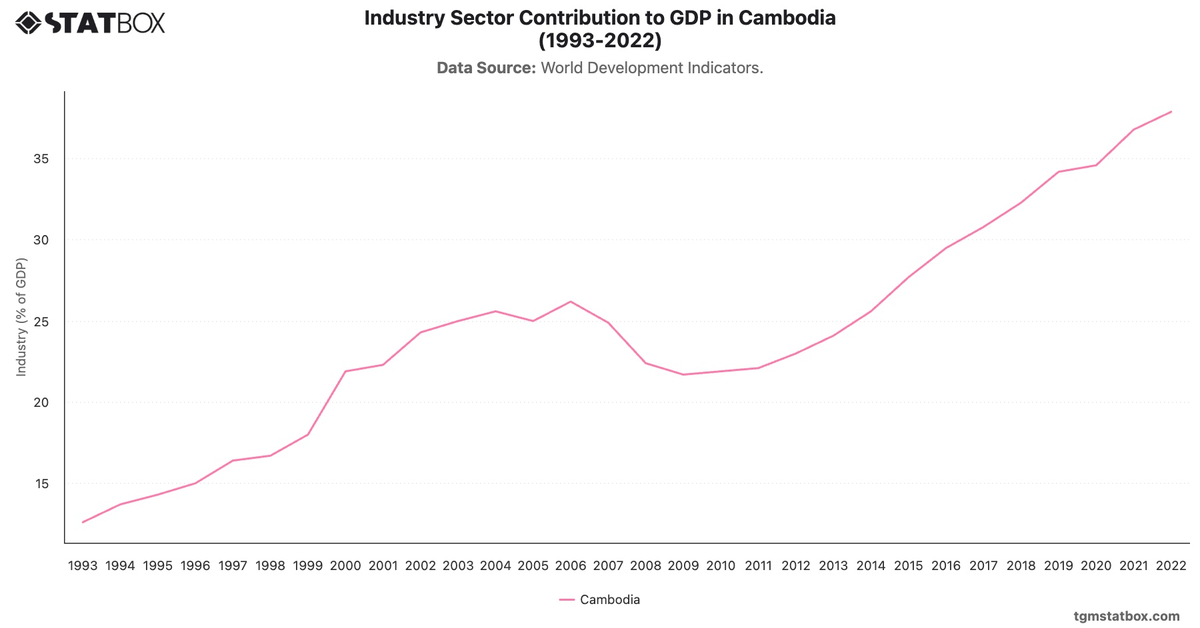 Industry Sector Contribution to GDP in Cambodia (1993-2022)|Chart|TGM StatBox