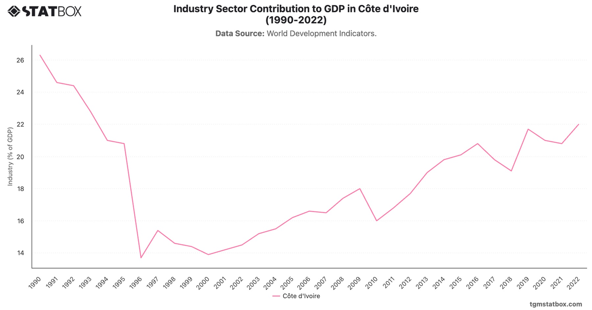 Industry Sector Contribution to GDP in Côte d'Ivoire (1990-2022)|Chart|TGM StatBox