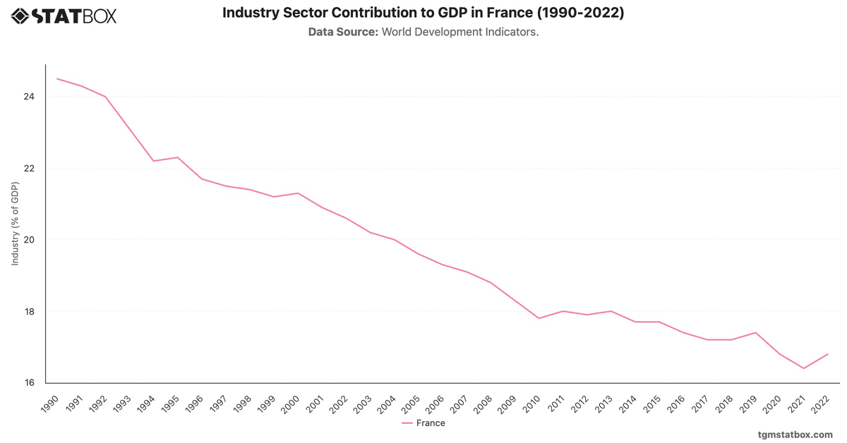 Industry Sector Contribution to GDP in France (1990-2022)|Chart|TGM StatBox