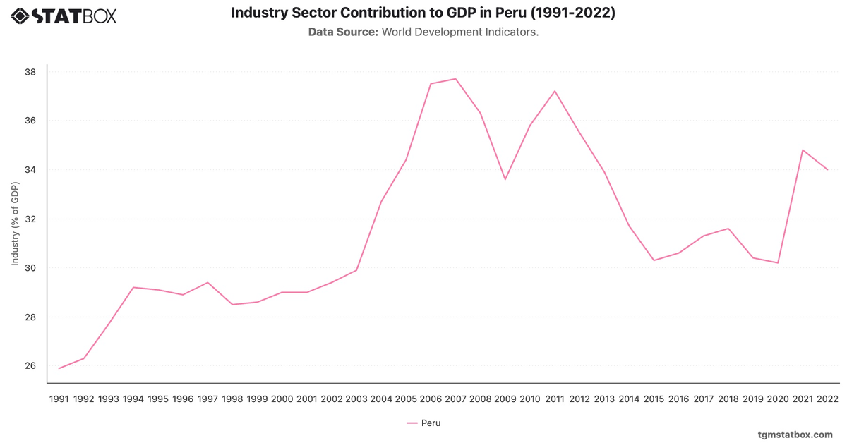 Industry Sector Contribution to GDP in Peru (1991-2022)|Chart|TGM StatBox