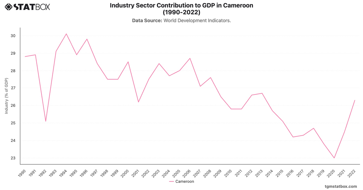 Industry Sector Contribution to GDP in Cameroon (1990-2022)|Chart|TGM StatBox