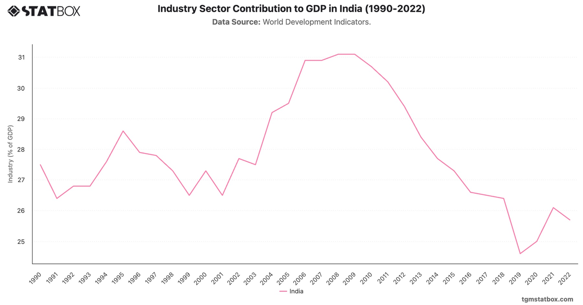 Industry Sector Contribution to GDP in India (1990-2022)|Chart|TGM StatBox
