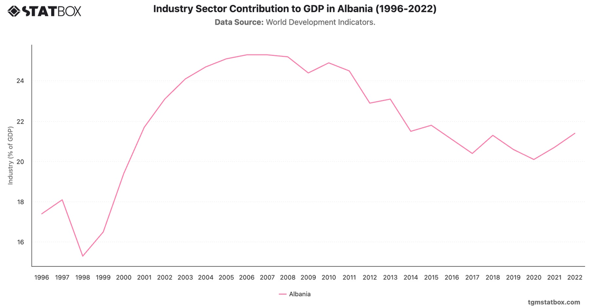 Industry Sector Contribution to GDP in Albania (1996-2022)|Chart|TGM StatBox
