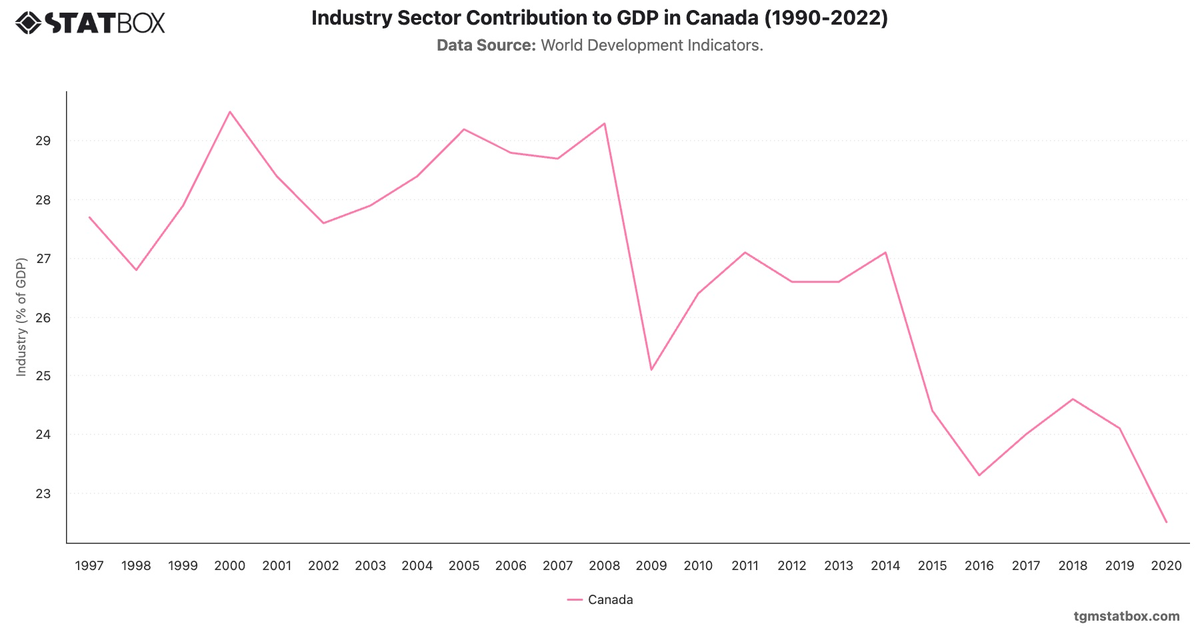 Industry Sector Contribution to GDP in Canada (1990-2022)|Chart|TGM StatBox