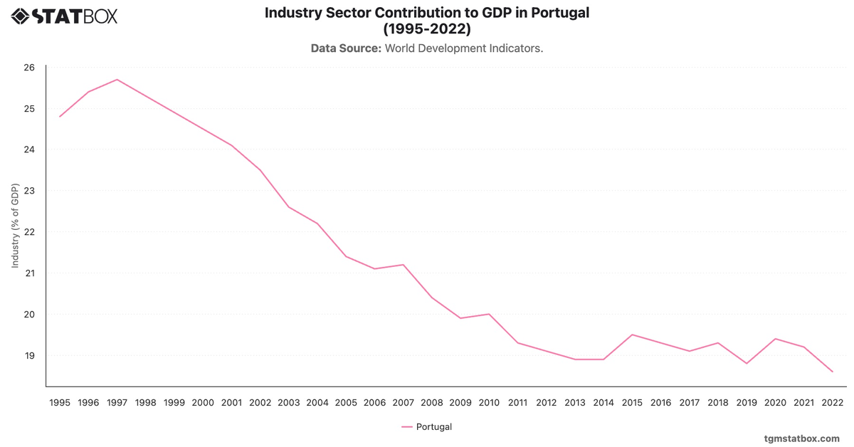 Industry Sector Contribution to GDP in Portugal (1995-2022)|Chart|TGM StatBox
