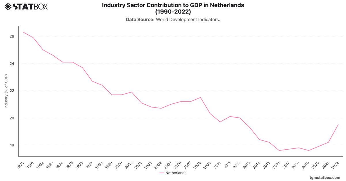 Industry Sector Contribution to GDP in Netherlands (1990-2022)|Chart|TGM StatBox