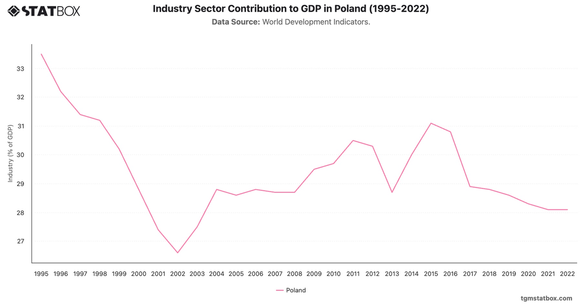 Industry Sector Contribution to GDP in Poland (1995-2022)|Chart|TGM StatBox